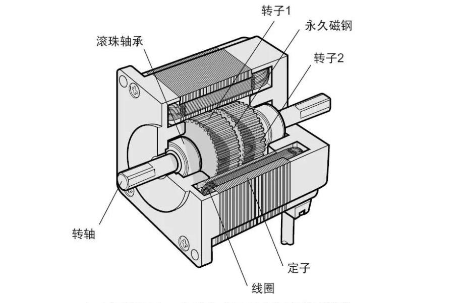 步進(jìn)電機(jī)的運(yùn)行原理是什么（詳解步進(jìn)電機(jī)的工作原理）