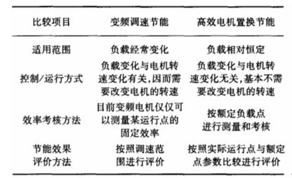 紅杉電機(jī)電控怎么調(diào)速，紅杉電機(jī)調(diào)速方法詳解